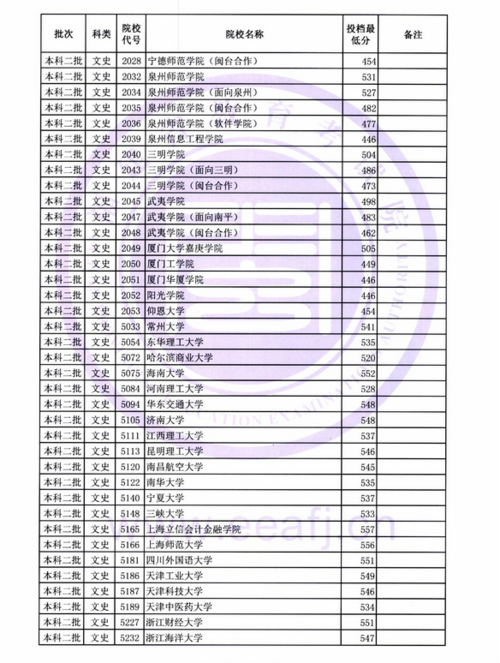 福建分数线比河南高还是低?(二本分数线附近)-图1 福建分数线比河南高还是低?(二本分数线附近)-图1
