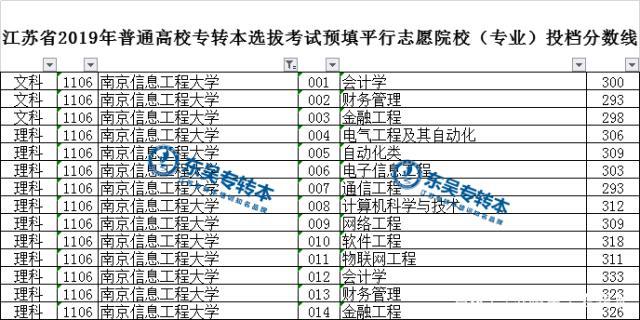 南信大可以直接进吗?(南信大19分数线)-图1 南信大可以直接进吗?(南信大19分数线)-图1