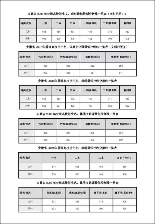 安徽省历年文科分数线?(安徽高考二本历年分数线)-图3 安徽省历年文科分数线?(安徽高考二本历年分数线)-图3