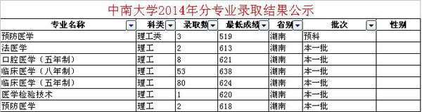 21年湘雅医学院高考录取分数线是多少?(贵州和湖南分数线)-图2 21年湘雅医学院高考录取分数线是多少?(贵州和湖南分数线)-图2