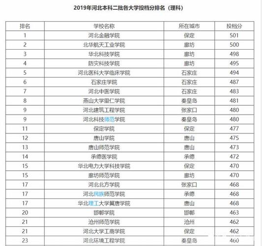 2023河北公办二本学校录取分数线?(河北分数线并后)-图1 2023河北公办二本学校录取分数线?(河北分数线并后)-图1