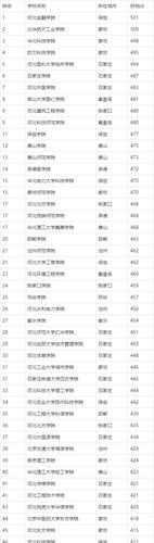 2023河北公办二本学校录取分数线?(河北分数线并后)-图3 2023河北公办二本学校录取分数线?(河北分数线并后)-图3