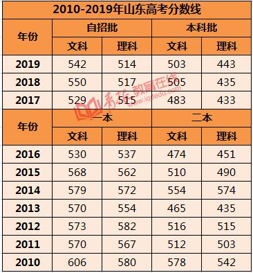 2020山东一本分数线？（202o年山东省高考本科分数线）-图2