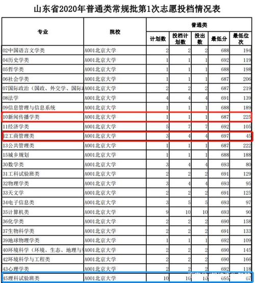 2020山东一本分数线？（202o年山东省高考本科分数线）-图1