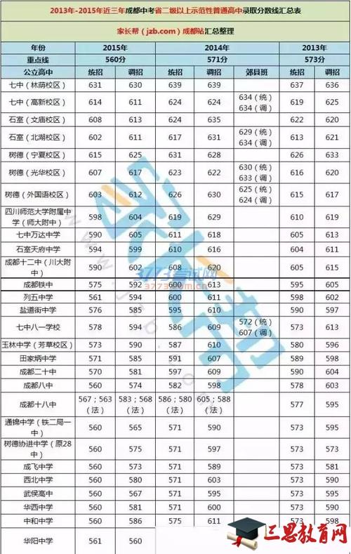 四川各县中考分数线?(四川分数线发布)-图2 四川各县中考分数线?(四川分数线发布)-图2