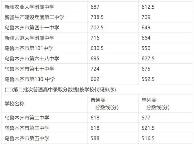 2021年乌市高中录取分数线？（2020年新疆计划单列类理工录取分数线）-图3