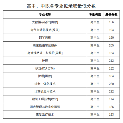 2021郑州铁路职业学院统招河南录取分数线?(郑铁2019年河南高考分数线)-图1 2021郑州铁路职业学院统招河南录取分数线?(郑铁2019年河南高考分数线)-图1