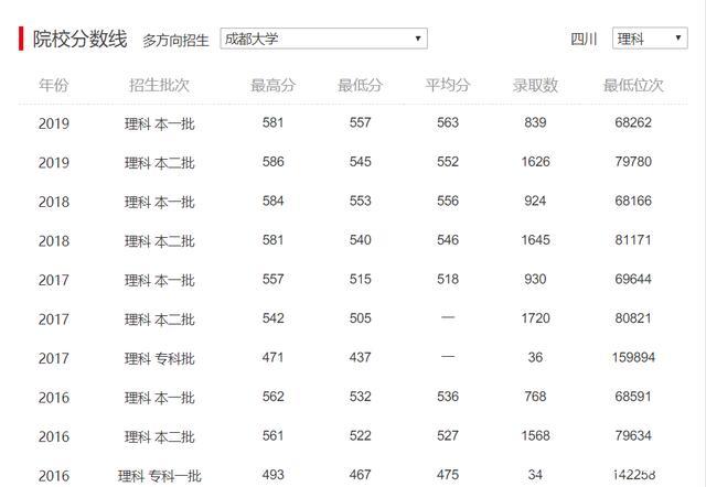 2021西安交通大学录取分数线是多少?(成都大学2019年陕西录取分数线)-图2 2021西安交通大学录取分数线是多少?(成都大学2019年陕西录取分数线)-图2