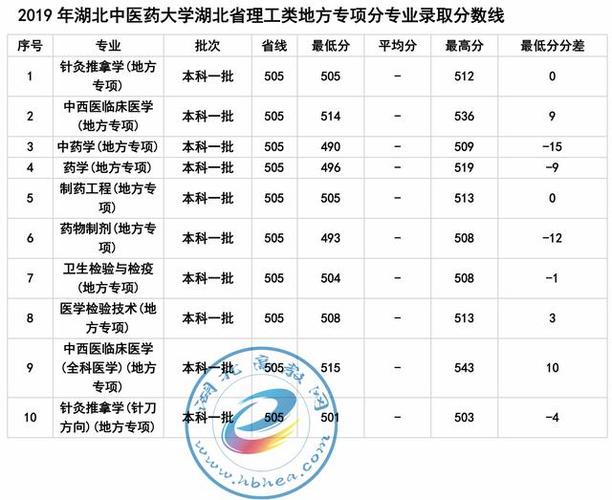 湖北中医药大学是几本分数线？（湖北中医药大学中医药分数线）-图2