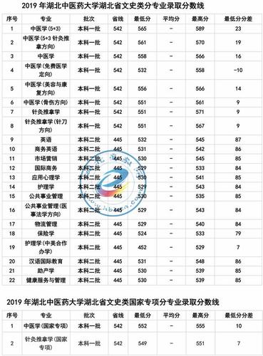 湖北中医药大学是几本分数线？（湖北中医药大学中医药分数线）-图3