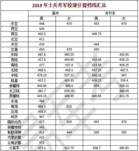 云南军校要几分才能录取啊?(武警警官学院军考分数线2019)-图1 云南军校要几分才能录取啊?(武警警官学院军考分数线2019)-图1