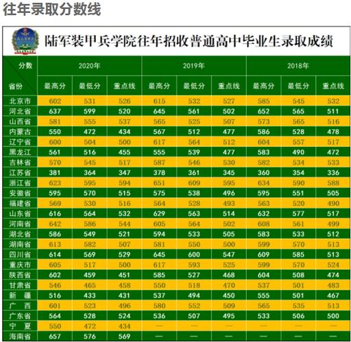 2020年550分到610的军校？（北京装甲兵学院2020录取分数线）-图1
