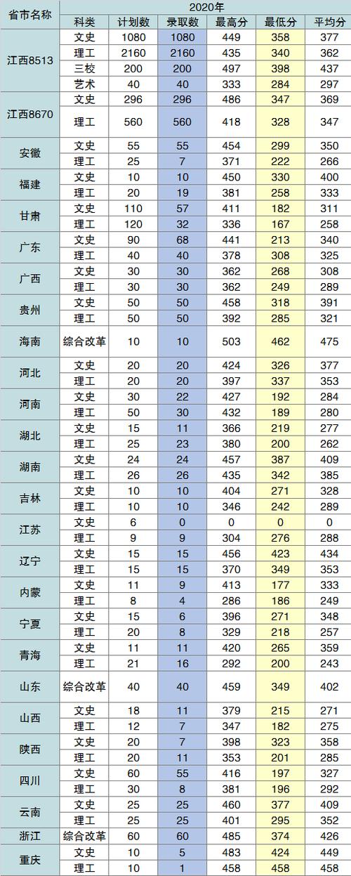 九江技术学院职高多少分录取?(九江职业大学师范专业录取分数线)-图1 九江技术学院职高多少分录取?(九江职业大学师范专业录取分数线)-图1