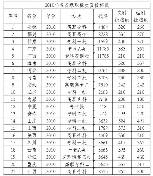九江技术学院职高多少分录取?(九江职业大学师范专业录取分数线)-图2 九江技术学院职高多少分录取?(九江职业大学师范专业录取分数线)-图2