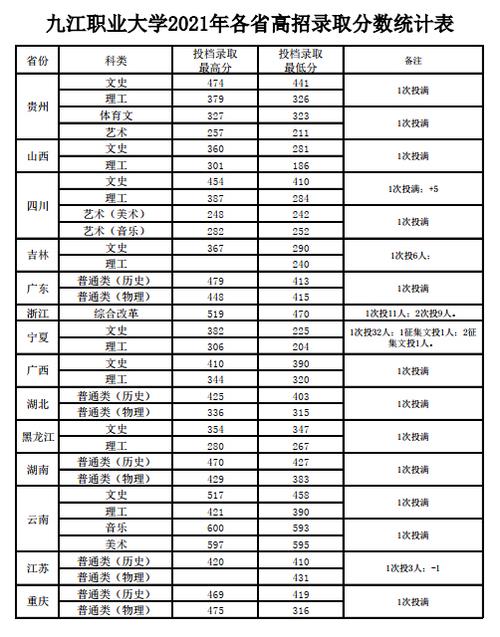 九江技术学院职高多少分录取?(九江职业大学师范专业录取分数线)-图3 九江技术学院职高多少分录取?(九江职业大学师范专业录取分数线)-图3