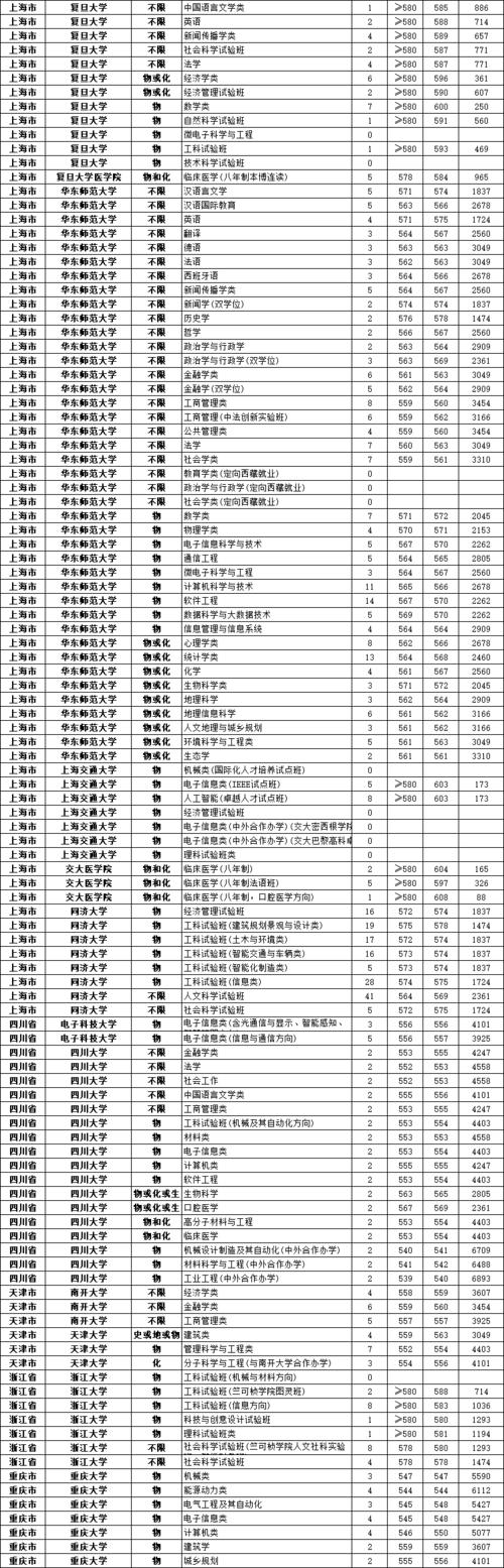 各大学在上海市高考分数线？（上海有什么大学排名分数线）-图3