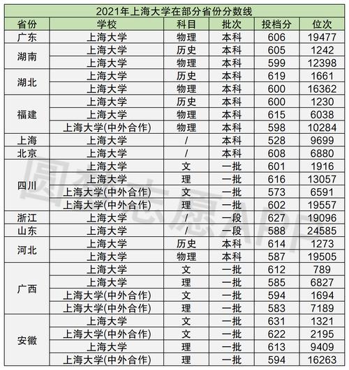 各大学在上海市高考分数线？（上海有什么大学排名分数线）-图2