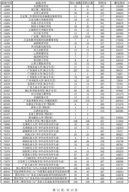 广东省理科427分是本科还是专科?(高考427分数线)-图1 广东省理科427分是本科还是专科?(高考427分数线)-图1