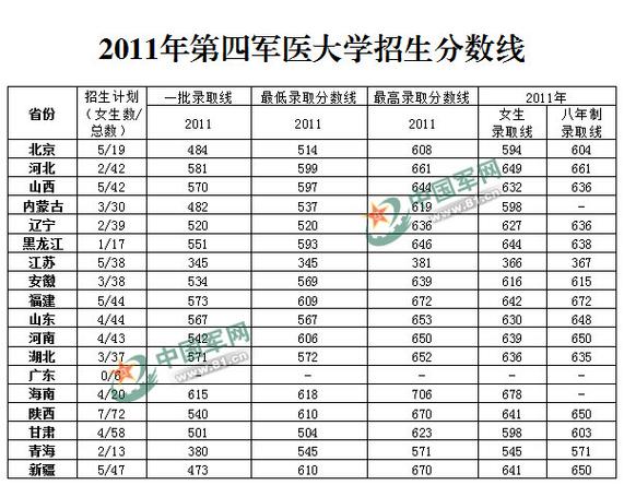 中国人民解放军第一。二。三。四。军医大学的录取分数线?(主要军校分数线)-图1 中国人民解放军第一。二。三。四。军医大学的录取分数线?(主要军校分数线)-图1
