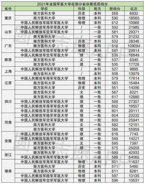 中国人民解放军第一。二。三。四。军医大学的录取分数线?(主要军校分数线)-图3 中国人民解放军第一。二。三。四。军医大学的录取分数线?(主要军校分数线)-图3