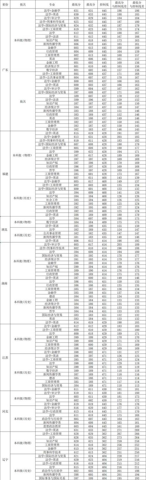 西南政法大学2023法学专业四川录取分数线?(西南政法大学各个专业分数线)-图2 西南政法大学2023法学专业四川录取分数线?(西南政法大学各个专业分数线)-图2