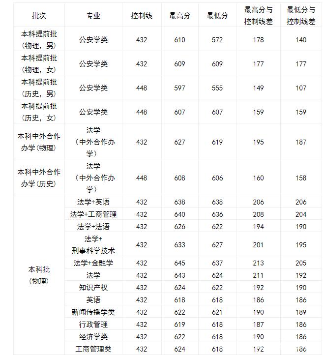 西南政法大学2023法学专业四川录取分数线?(西南政法大学各个专业分数线)-图1 西南政法大学2023法学专业四川录取分数线?(西南政法大学各个专业分数线)-图1