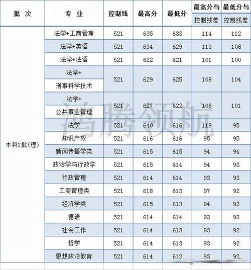 西南政法大学2023法学专业四川录取分数线?(西南政法大学各个专业分数线)-图3 西南政法大学2023法学专业四川录取分数线?(西南政法大学各个专业分数线)-图3