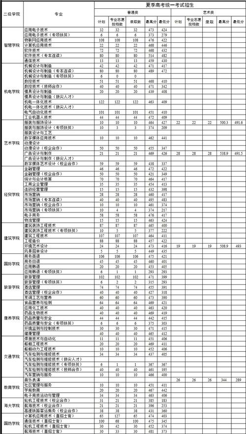 2023年高考230分能上什么大专?(威海大专的分数线)-图2 2023年高考230分能上什么大专?(威海大专的分数线)-图2
