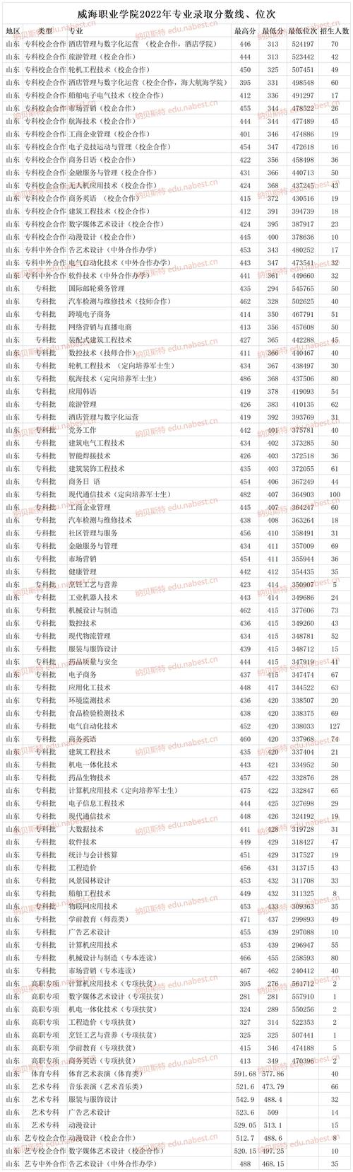 2023年高考230分能上什么大专?(威海大专的分数线)-图1 2023年高考230分能上什么大专?(威海大专的分数线)-图1
