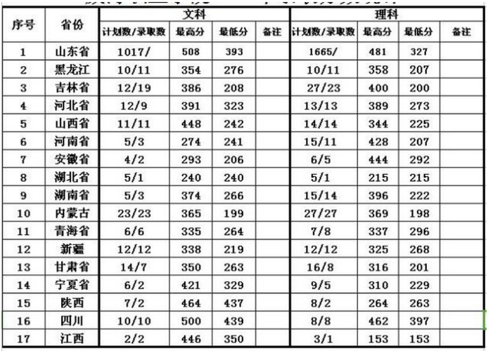2023年高考230分能上什么大专?(威海大专的分数线)-图3 2023年高考230分能上什么大专?(威海大专的分数线)-图3