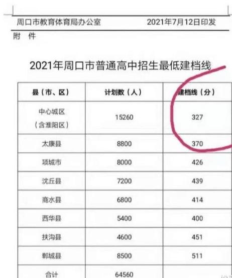 周口中考录取分数线出来了吗?(周口大学分数线)-图2 周口中考录取分数线出来了吗?(周口大学分数线)-图2
