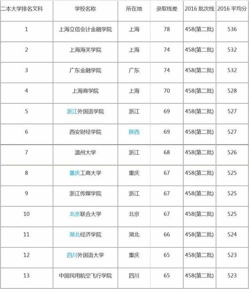 2020文史类二本大学排名及分数线?(全国二本学校排名及分数线文科)-图1 2020文史类二本大学排名及分数线?(全国二本学校排名及分数线文科)-图1