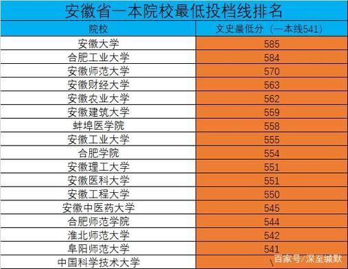 安徽高考985排名多少?(2020安徽一本学校排名以及录取分数线)-图1 安徽高考985排名多少?(2020安徽一本学校排名以及录取分数线)-图1