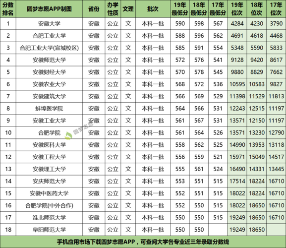 安徽高考985排名多少?(2020安徽一本学校排名以及录取分数线)-图2 安徽高考985排名多少?(2020安徽一本学校排名以及录取分数线)-图2