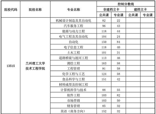 甘肃理工大学2020年录取分数线?(兰州理工技术工程学院分数线2019)-图1 甘肃理工大学2020年录取分数线?(兰州理工技术工程学院分数线2019)-图1