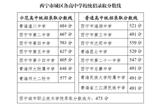 2020年青海省中考分数线?(2020年青海省的分数线)-图1 2020年青海省中考分数线?(2020年青海省的分数线)-图1