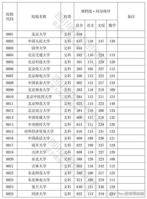 2023四川本一批模拟投档线完整版?(去年成都一本录取分数线)-图3 2023四川本一批模拟投档线完整版?(去年成都一本录取分数线)-图3