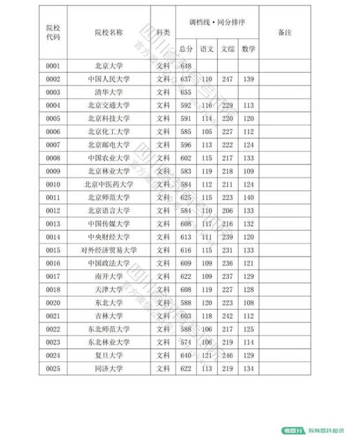 2023四川本一批模拟投档线完整版?(去年成都一本录取分数线)-图2 2023四川本一批模拟投档线完整版?(去年成都一本录取分数线)-图2