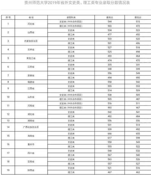 2023年贵州师范大学录取分数线理科？（贵州师范大学文科二本二批分数线）-图1