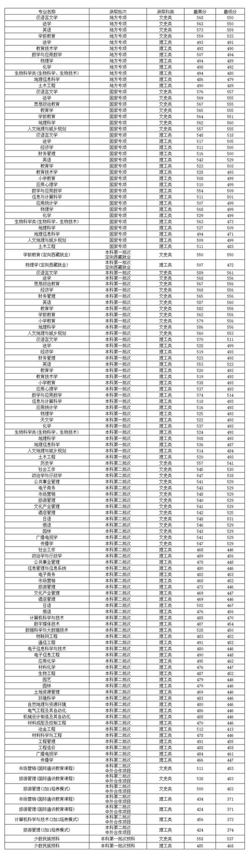 2023年贵州师范大学录取分数线理科？（贵州师范大学文科二本二批分数线）-图3