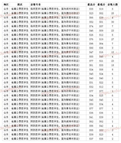 山东1995高考分数线?(山东医科大学1995年录取分数线)-图1 山东1995高考分数线?(山东医科大学1995年录取分数线)-图1
