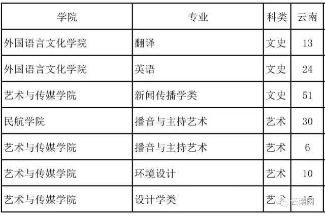 云南省一本压线生能上的大学?(云南师范预科分数线2019)-图3 云南省一本压线生能上的大学?(云南师范预科分数线2019)-图3