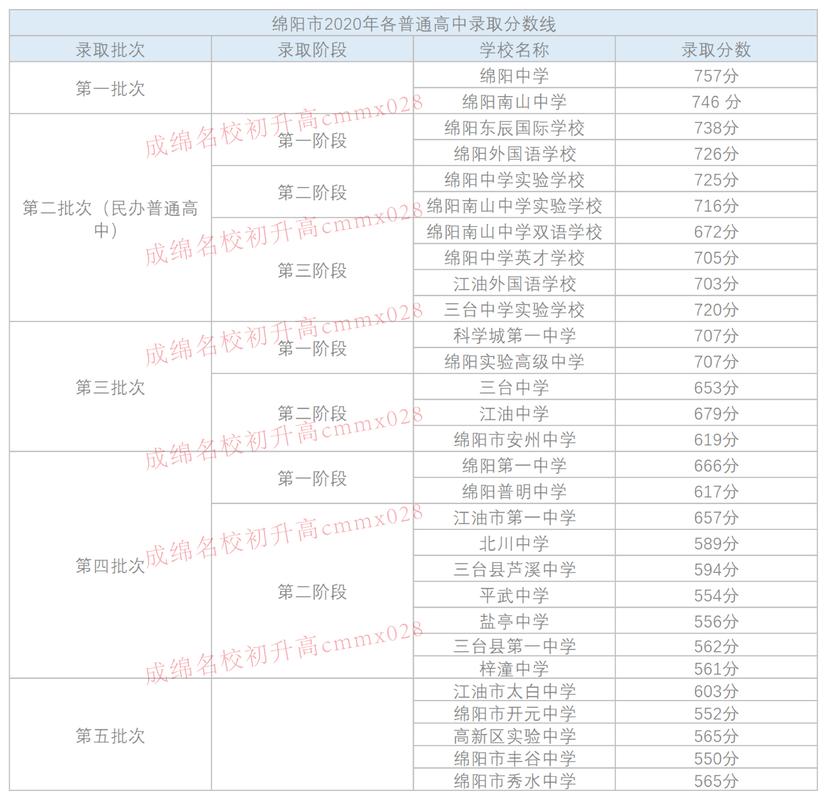 绵阳高中私立学校排名榜？（绵学院录取分数线）-图1