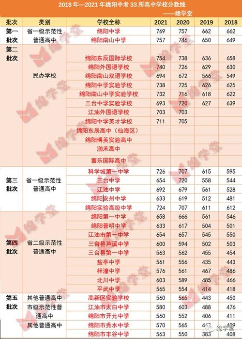 绵阳高中私立学校排名榜？（绵学院录取分数线）-图3