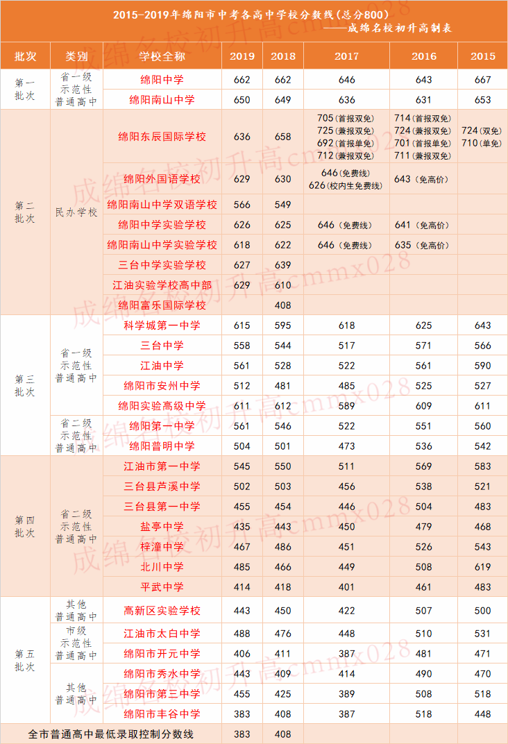 绵阳高中私立学校排名榜？（绵学院录取分数线）-图2