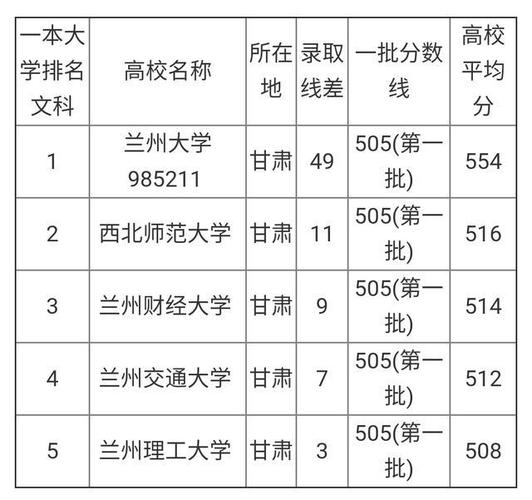 2020年录取甘肃文科最低分数的公办大学?(文科分数线低的公办大学)-图1 2020年录取甘肃文科最低分数的公办大学?(文科分数线低的公办大学)-图1