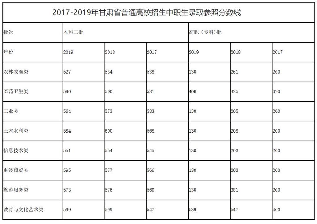 2020年录取甘肃文科最低分数的公办大学?(文科分数线低的公办大学)-图2 2020年录取甘肃文科最低分数的公办大学?(文科分数线低的公办大学)-图2