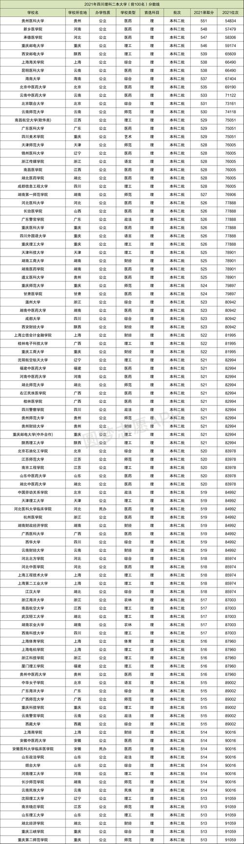 2021全国二本院校理科录取分数线?(理科二本大学分数线是多少)-图2 2021全国二本院校理科录取分数线?(理科二本大学分数线是多少)-图2