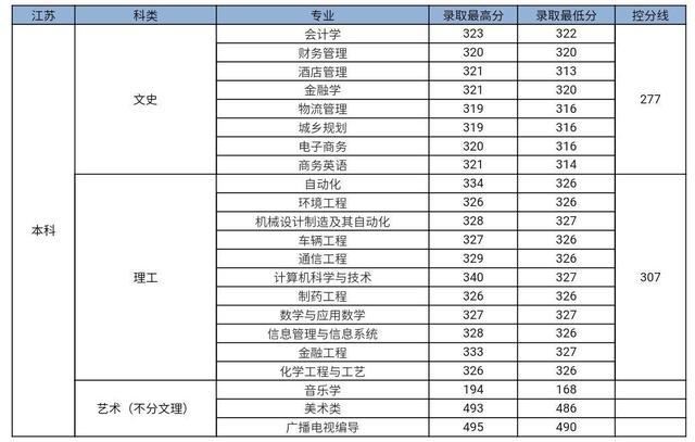 九江学院临床医学福建录取线?(九江学院临床医学分数线2019)-图2 九江学院临床医学福建录取线?(九江学院临床医学分数线2019)-图2