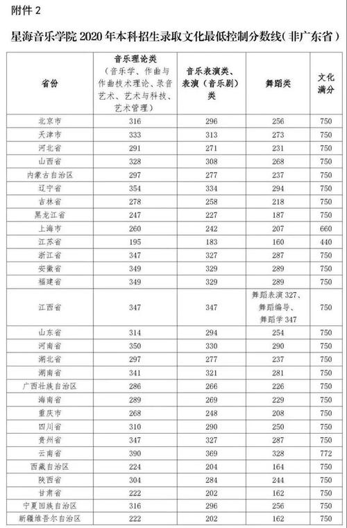 艺考2020录取分数线?(20年艺术分数线)-图2 艺考2020录取分数线?(20年艺术分数线)-图2
